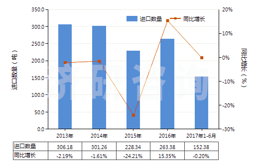 2013-2017年6月中國(guó)硬質(zhì)橡膠制品(HS40170020)進(jìn)口量及增速統(tǒng)計(jì)